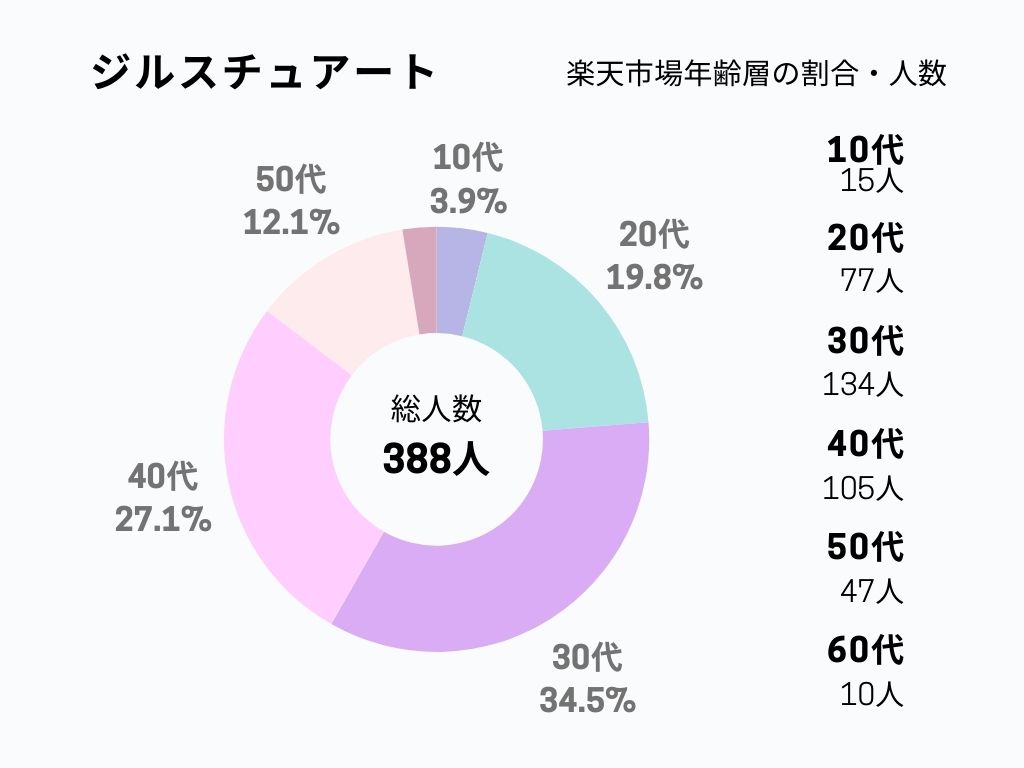 ジルスチュアート 年齢層