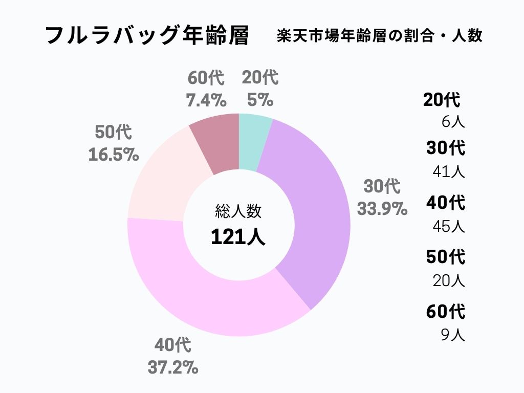 フルラ 年齢 層
