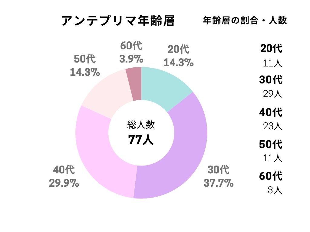 アンテプリマ トートバッグ 年齢