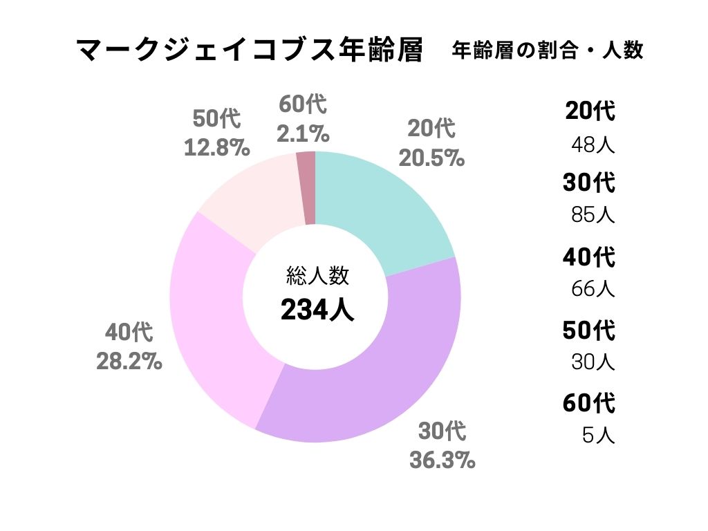 マーク ジェイコブス リュック 年齢 層