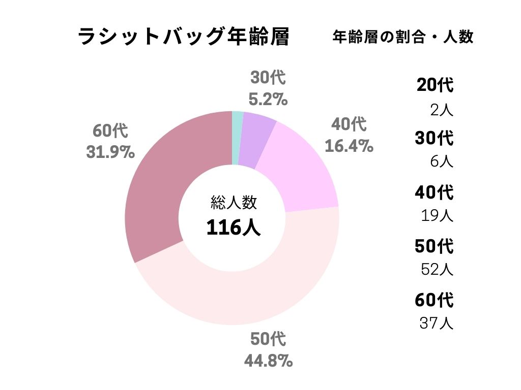 russet バッグ 年齢 層