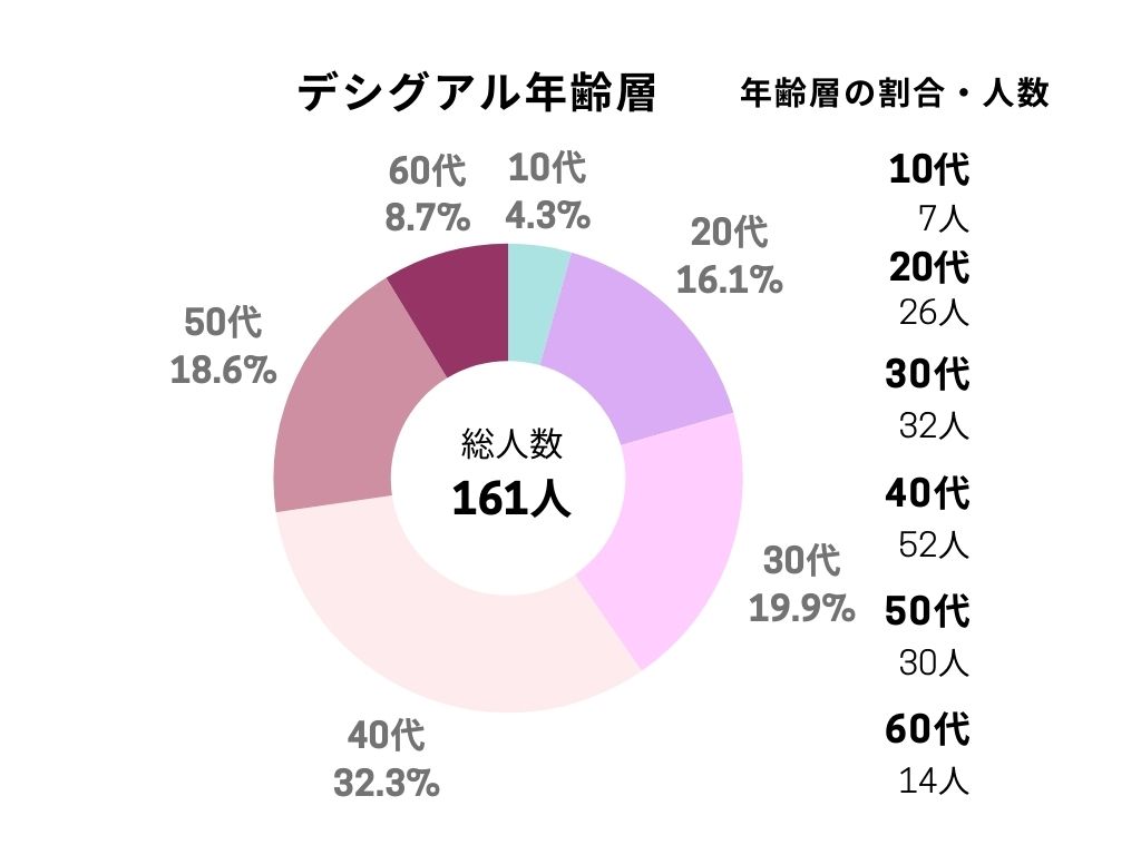 デシグアル バッグ 年齢層